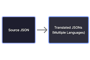 JSON Value Translator Web App