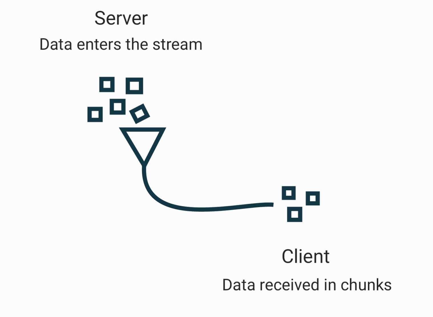 Stream diagram showing data going into a stream on the server and exiting the stream on the client
