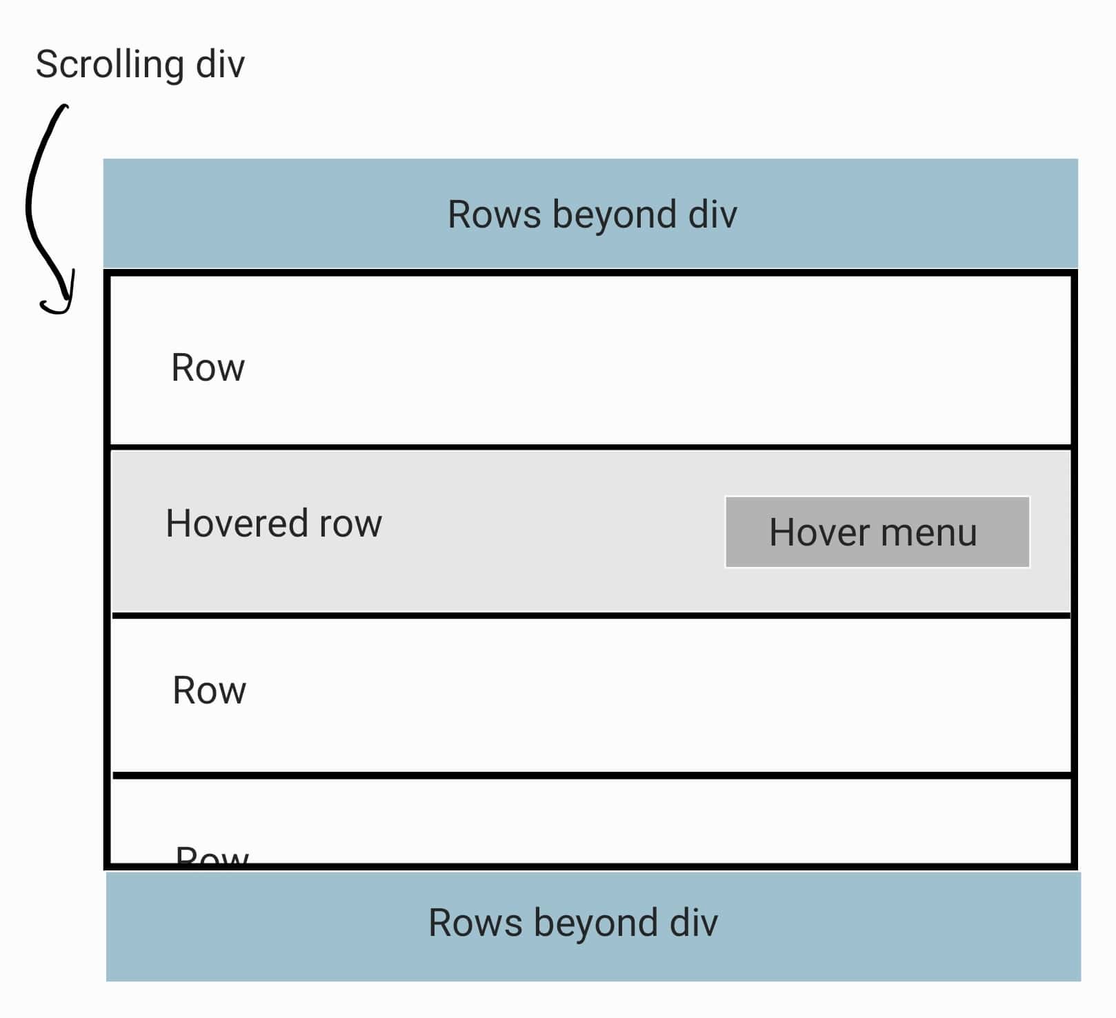Diagram of hover menu on hovered row in scrolled div